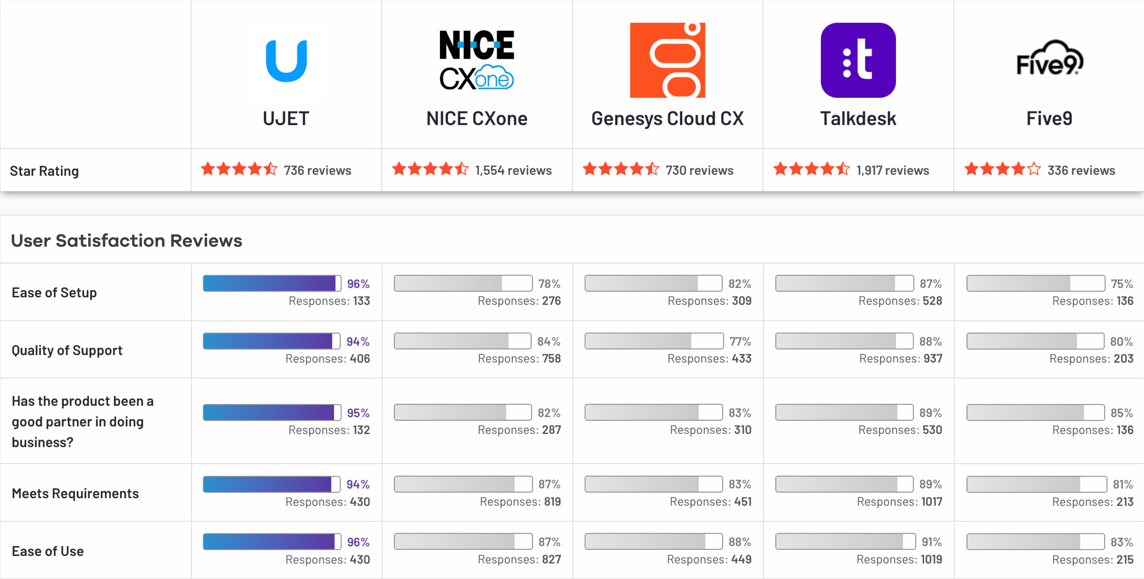 The chart shows UJET Ranks Against Five9, Nice CXone, Genesys Cloud and Talkdesk. UJET ranks #1 on ease of setup, quality of support, ease of doing business with, meets requirements, and ease of use.